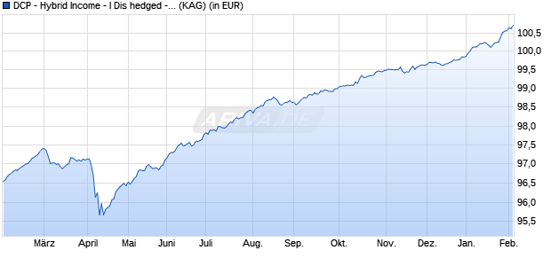 Performance des DCP - Hybrid Income - I Dis hedged - EUR (ISIN LU2327434689)