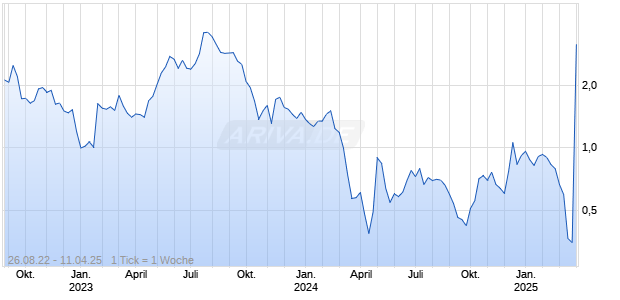 Worksport Ltd Chart