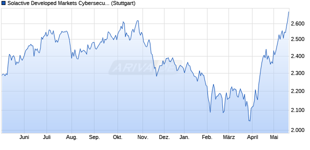 Solactive Developed Markets Cybersecurity NTR Decr. Chart