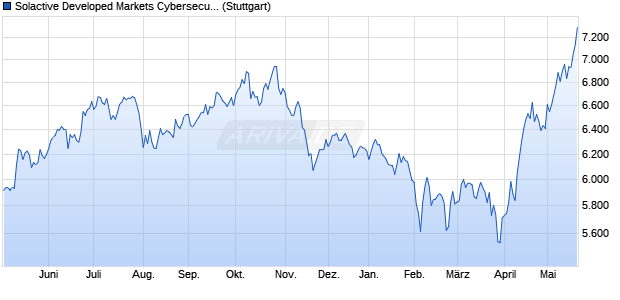 Solactive Developed Markets Cybersecurity USD Inde. Chart