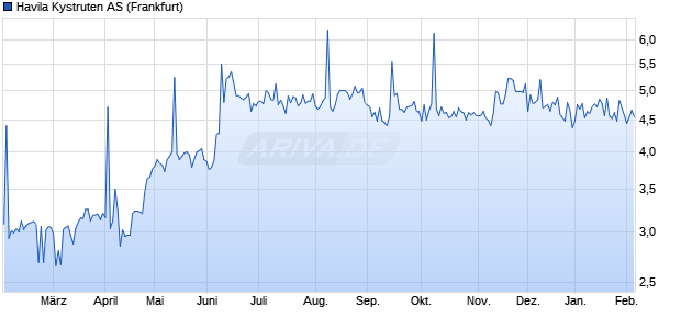 Havila Kystruten Aktie Chart