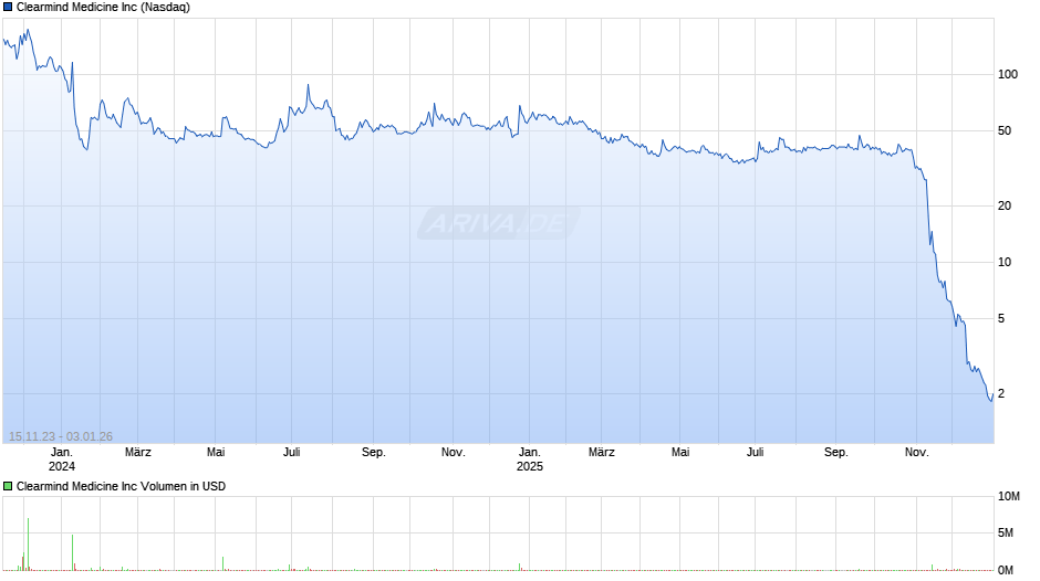 Clearmind Medicine Chart
