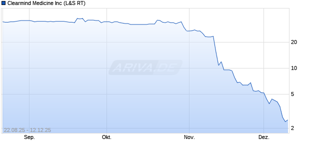 Clearmind Medicine Aktie Chart