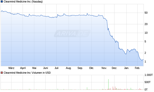 Clearmind Medicine Aktie Chart