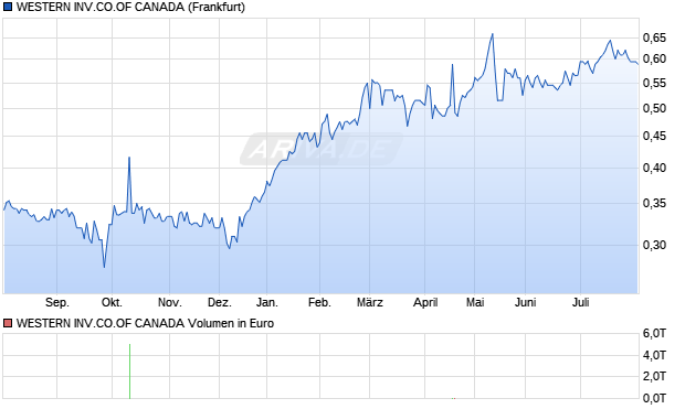 WESTERN INV.CO.OF CANADA Aktie Chart