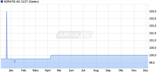NORATIS AG 21/27 (WKN A3E5WP, ISIN DE000A3E5WP8) Chart