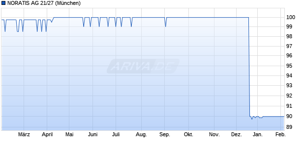 NORATIS AG 21/27 (WKN A3E5WP, ISIN DE000A3E5WP8) Chart