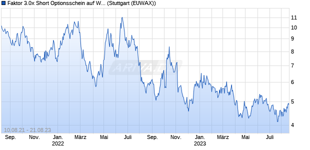 Faktor 3.0x Short Optionsschein auf Waste Connectio. (WKN: MA8FNL) Chart