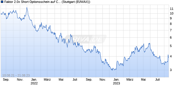 Faktor 2.0x Short Optionsschein auf Cigna [Morgan St. (WKN: MA8G58) Chart