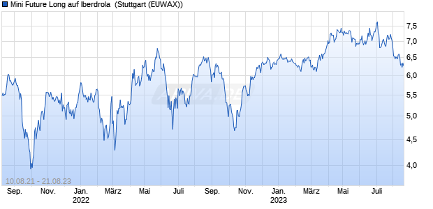 Mini Future Long auf Iberdrola [Morgan Stanley & Co. I. (WKN: MA8GCR) Chart