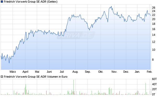 Friedrich Vorwerk Group Aktie (ADR) Chart