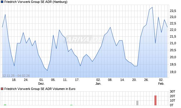 Friedrich Vorwerk Group Aktie (ADR) Chart