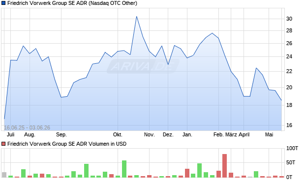 Friedrich Vorwerk Group Aktie (ADR) Chart