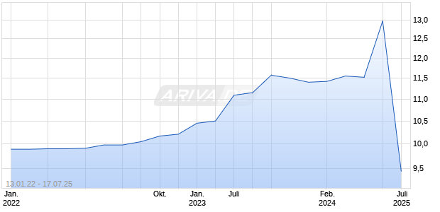 Corner Growth Acquisition 2 Corp Chart