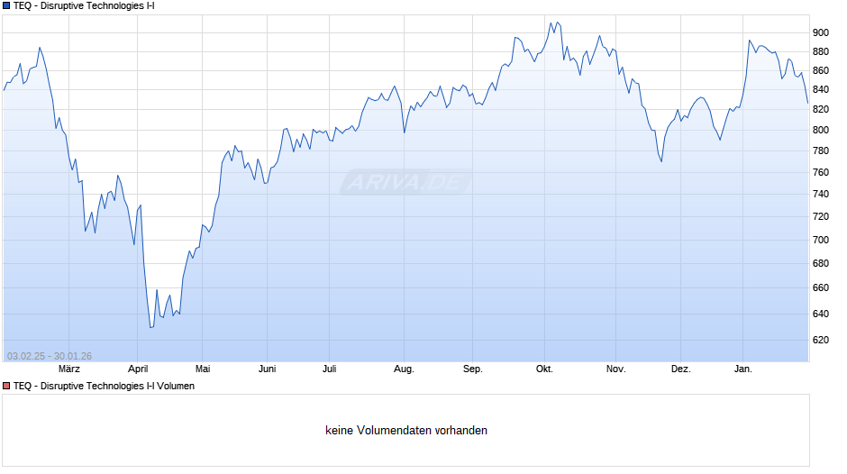 TEQ - Disruptive Technologies I-I Chart