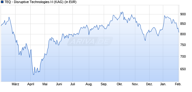 Performance des TEQ - Disruptive Technologies I-I (WKN DNA10S, ISIN DE000DNA10S3)