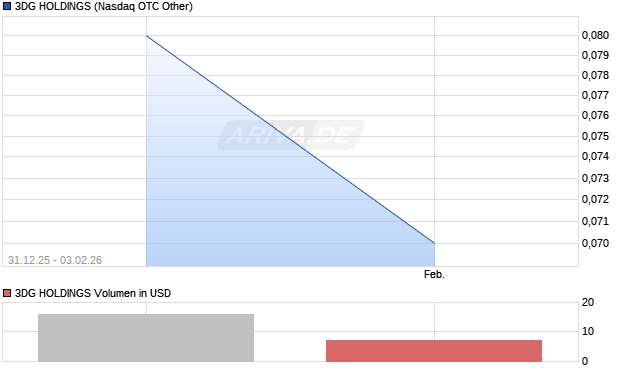 3DG HOLDINGS Aktie Chart