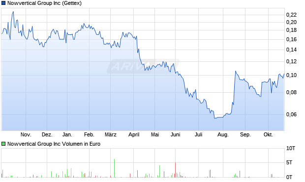 Nowvertical Group Aktie Chart