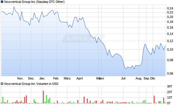 Nowvertical Group Aktie Chart