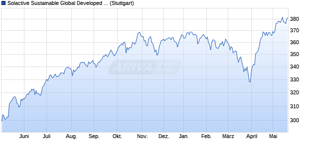 Solactive Sustainable Global Developed EU PAB Inde. Chart