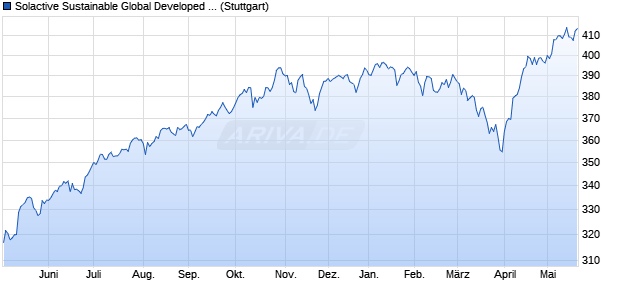Solactive Sustainable Global Developed EU PAB Inde. Chart