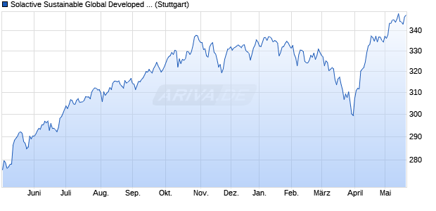 Solactive Sustainable Global Developed EU PAB Inde. Chart