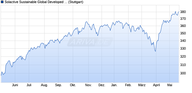 Solactive Sustainable Global Developed EU PAB Inde. Chart