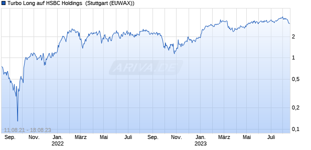 Turbo Long auf HSBC Holdings [Morgan Stanley & C. (WKN: MA8HBE) Chart