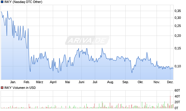 INKY Aktie Chart