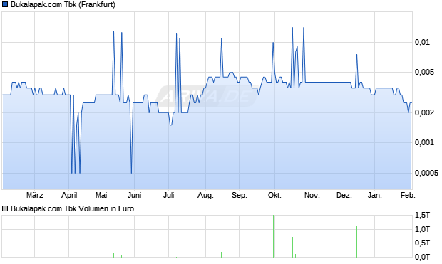 Bukalapak.com Tbk Aktie Chart