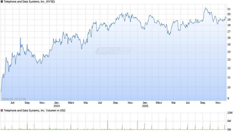 Telephone and Data Systems Chart