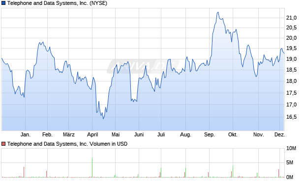 Telephone and Data Systems Aktie Chart