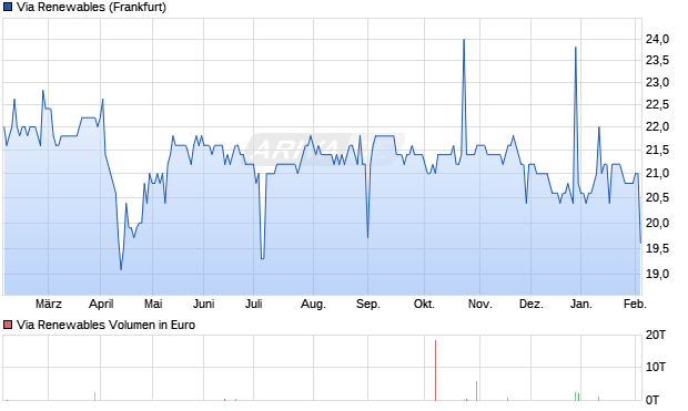 Via Renewables Aktie Chart
