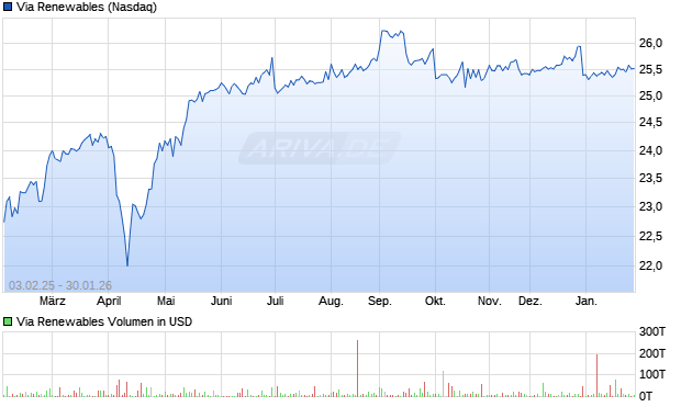 Via Renewables Aktie Chart