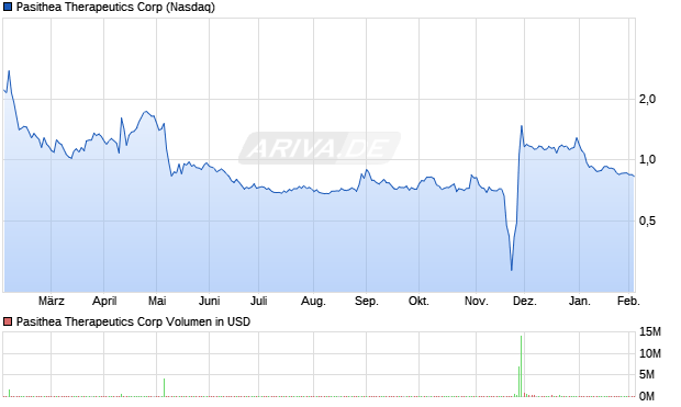 Pasithea Therapeutics Aktie Chart