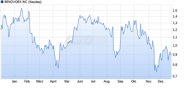 RENOVORX Aktie Chart