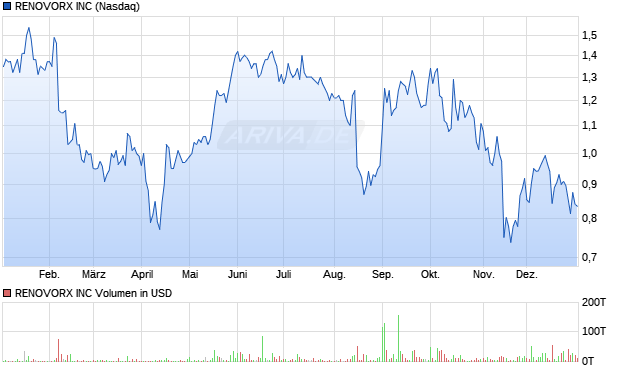 RENOVORX Aktie Chart