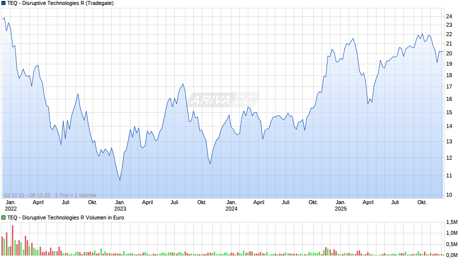 TEQ - Disruptive Technologies R Chart