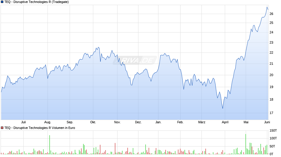 TEQ - Disruptive Technologies R Chart