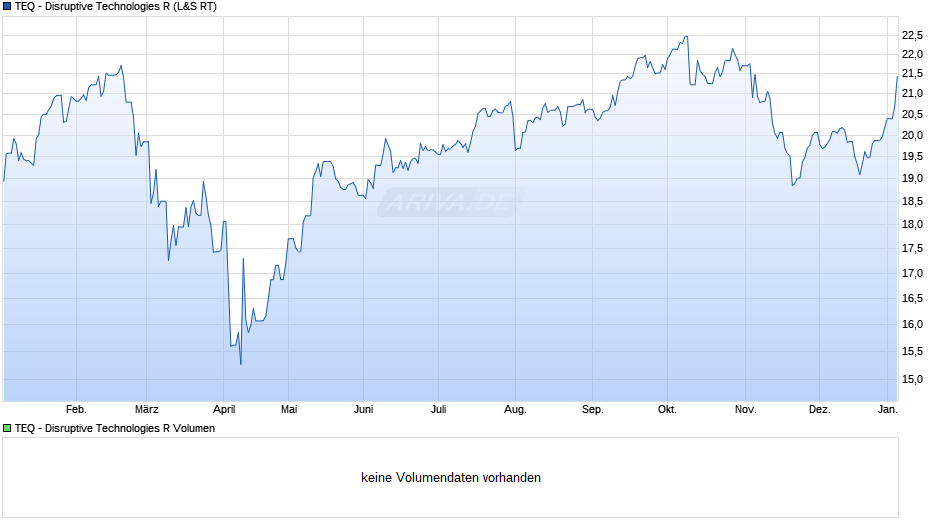 TEQ - Disruptive Technologies R Chart