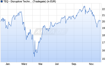 Performance des TEQ - Disruptive Technologies R (WKN DNA10X, ISIN DE000DNA10X3)