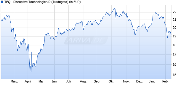 Performance des TEQ - Disruptive Technologies R (WKN DNA10X, ISIN DE000DNA10X3)