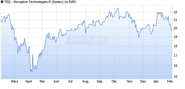 Performance des TEQ - Disruptive Technologies R (WKN DNA10X, ISIN DE000DNA10X3)