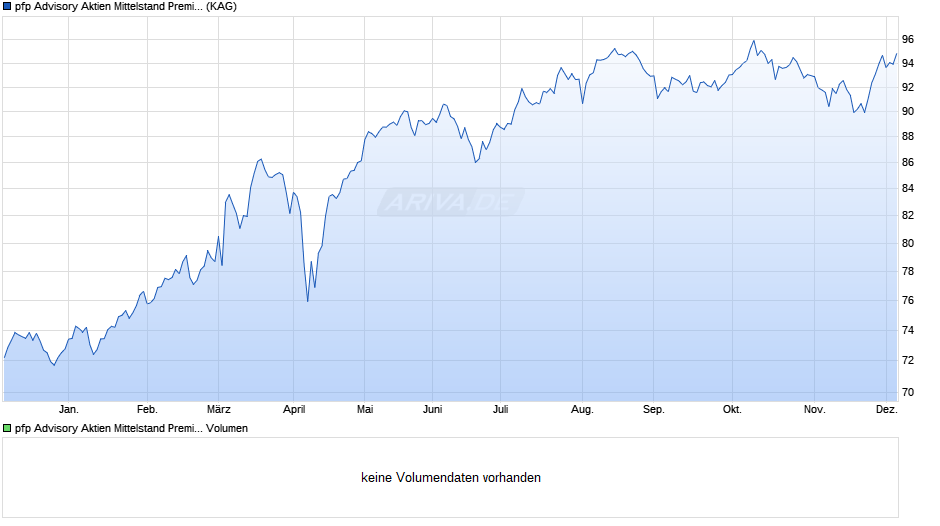 pfp Advisory Aktien Mittelstand Premium R Chart