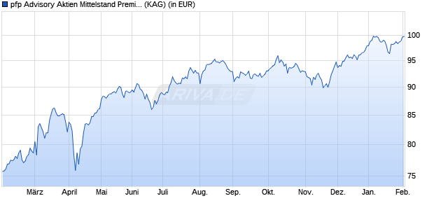 Performance des pfp Advisory Aktien Mittelstand Premium R (WKN A3CM1J, ISIN LU2332977128)