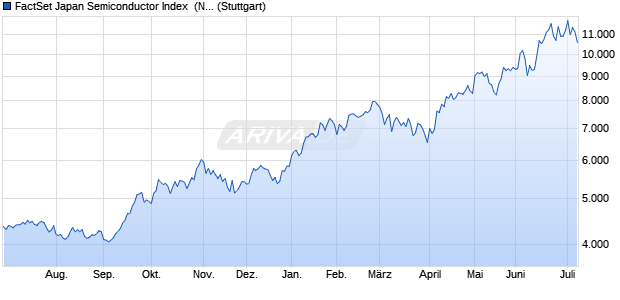 FactSet Japan Semiconductor Index  (NTR) Chart