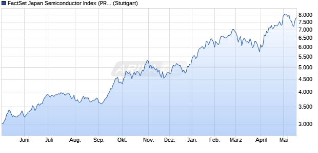 FactSet Japan Semiconductor Index (PR) Chart