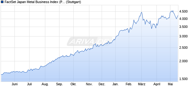 FactSet Japan Metal Business Index (PR) Chart