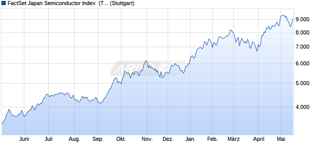 FactSet Japan Semiconductor Index  (TR) Chart