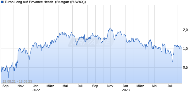 Turbo Long auf Elevance Health [Morgan Stanley & C. (WKN: MA8JKC) Chart